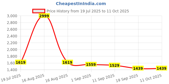 myntra.com Sassora Unisex Embellished Leather Two Fold Wallet sassora Price History Graph from 19 Jul 2025 to 10 Oct 2025