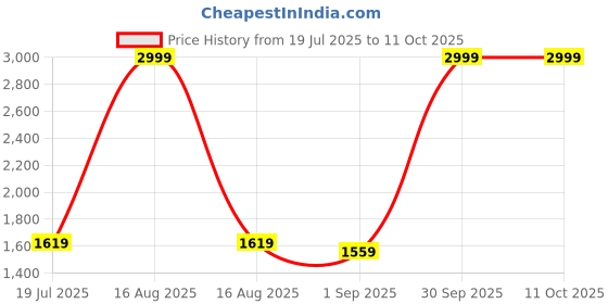 myntra.com Sassora Unisex Embellished Leather Two Fold Wallet sassora Price History Graph from 19 Jul 2025 to 11 Oct 2025