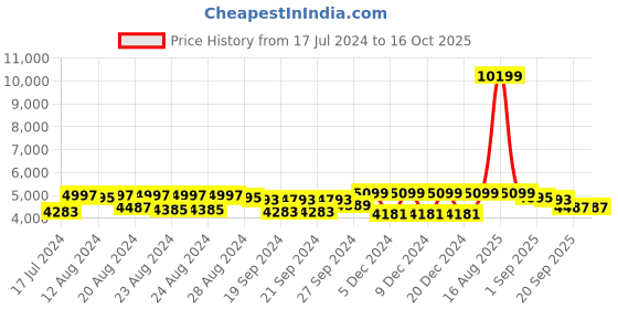 myntra.com Sassora Unisex Leather Backpack with Compression Straps sassora Price History Graph from 17 Jul 2024 to 15 Oct 2025
