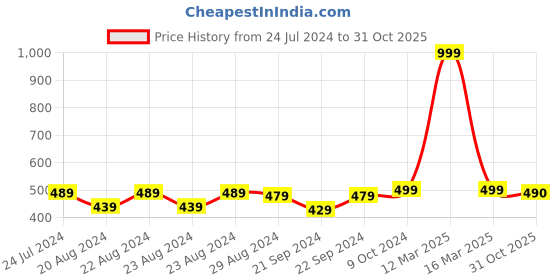 myntra.com Sassora Unisex Leather Card Holder sassora Price History Graph from 24 Jul 2024 to 31 Oct 2025