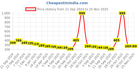 myntra.com Sassora Unisex Leather Card Holder sassora Price History Graph from 21 Sep 2024 to 25 Nov 2025