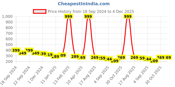 myntra.com Sassora Unisex Leather Card Holder sassora Price History Graph from 18 Sep 2024 to 4 Dec 2025