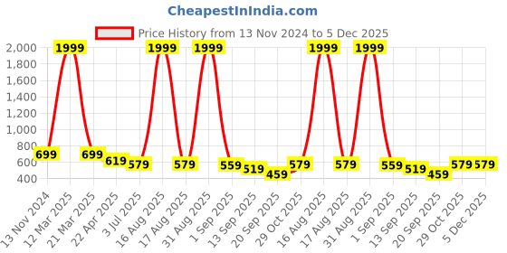 myntra.com Sassora Unisex Leather Card Holder sassora Price History Graph from 13 Nov 2024 to 5 Dec 2025