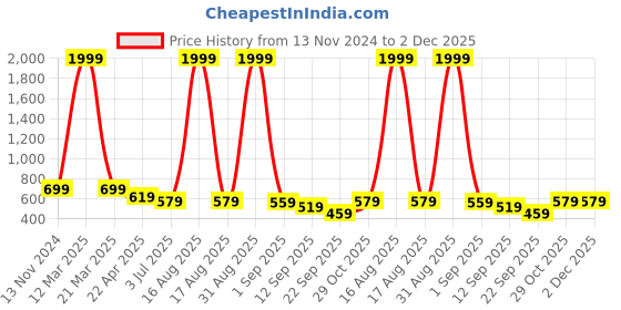 myntra.com Sassora Unisex Leather Card Holder sassora Price History Graph from 13 Nov 2024 to 1 Dec 2025