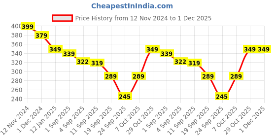 myntra.com Sassora Unisex Leather Card Holder sassora Price History Graph from 12 Nov 2024 to 30 Nov 2025