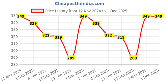 myntra.com Sassora Unisex Leather Card Holder sassora Price History Graph from 12 Nov 2024 to 1 Dec 2025