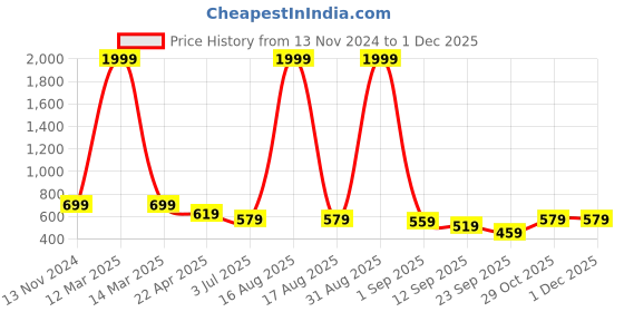 myntra.com Sassora Unisex Leather Card Holder sassora Price History Graph from 13 Nov 2024 to 29 Nov 2025