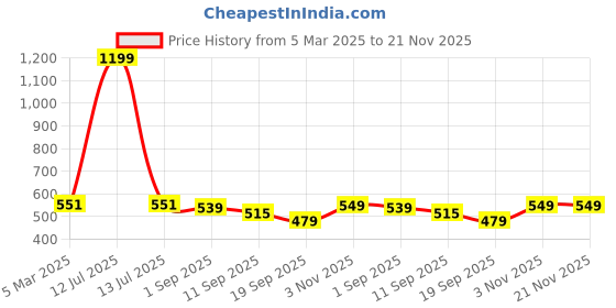 myntra.com Sassora Unisex Leather Card Holder sassora Price History Graph from 5 Mar 2025 to 21 Nov 2025