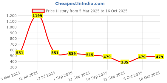 myntra.com Sassora Unisex Leather Card Holder sassora Price History Graph from 5 Mar 2025 to 16 Oct 2025
