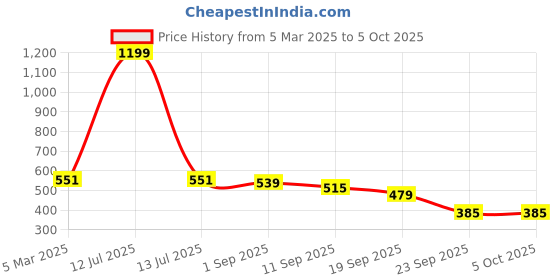 myntra.com Sassora Unisex Leather Card Holder sassora Price History Graph from 5 Mar 2025 to 4 Oct 2025
