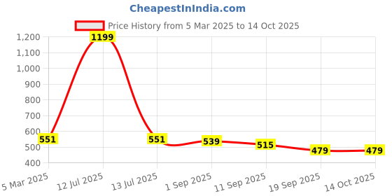 myntra.com Sassora Unisex Leather Card Holder sassora Price History Graph from 5 Mar 2025 to 14 Oct 2025