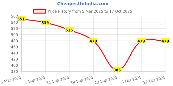 myntra.com Sassora Unisex Leather Card Holder sassora Price History Graph from 5 Mar 2025 to 16 Oct 2025