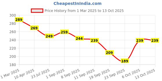 myntra.com Sassora Unisex Leather Card Holder sassora Price History Graph from 1 Mar 2025 to 13 Oct 2025