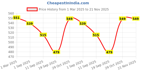 myntra.com Sassora Unisex Leather Card Holder sassora Price History Graph from 1 Mar 2025 to 21 Nov 2025