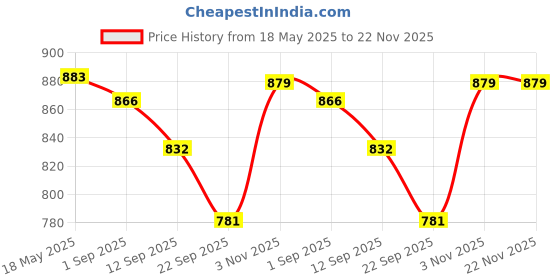 myntra.com Sassora Unisex Leather Card Holder sassora Price History Graph from 18 May 2025 to 22 Nov 2025