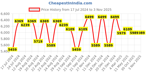 myntra.com Sassora Unisex Leather Laptop Bag-Up to 16 inch sassora Price History Graph from 17 Jul 2024 to 1 Nov 2025
