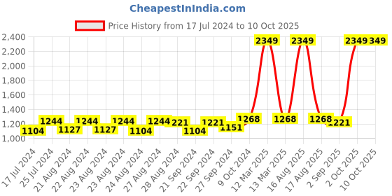 myntra.com Sassora Unisex Leather RFID Protected Two Fold Wallet sassora Price History Graph from 17 Jul 2024 to 10 Oct 2025