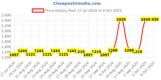 myntra.com Sassora Unisex Leather RFID Protected Two Fold Wallet sassora Price History Graph from 17 Jul 2024 to 9 Oct 2025