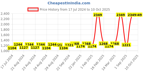 myntra.com Sassora Unisex Leather RFID Two Fold Wallet sassora Price History Graph from 17 Jul 2024 to 10 Oct 2025