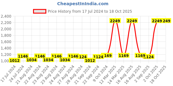 myntra.com Sassora Unisex Leather RFID Two Fold Wallet sassora Price History Graph from 17 Jul 2024 to 17 Oct 2025