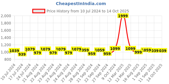 myntra.com Sassora Unisex Leather RFID Two Fold Wallet sassora Price History Graph from 10 Jul 2024 to 14 Oct 2025