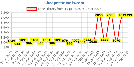 myntra.com Sassora Unisex Leather RFID Two Fold Wallet sassora Price History Graph from 10 Jul 2024 to 9 Oct 2025