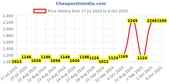 myntra.com Sassora Unisex Leather RFID Two Fold Wallet sassora Price History Graph from 17 Jul 2024 to 9 Oct 2025
