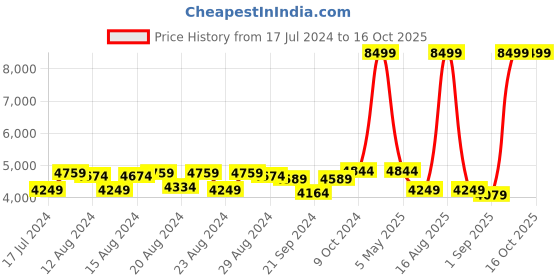 myntra.com Sassora Unisex Leather Structured Crossbody Messenger Bag sassora Price History Graph from 17 Jul 2024 to 15 Oct 2025