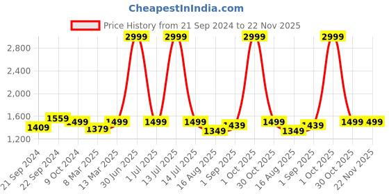 myntra.com Sassora Unisex Leather Three Fold Wallet sassora Price History Graph from 21 Sep 2024 to 22 Nov 2025