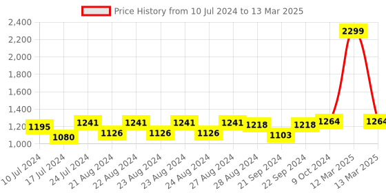 myntra.com Sassora Unisex Leather Two Fold Bi-Fold RFID Wallet sassora Price History Graph from 10 Jul 2024 to 13 Mar 2025