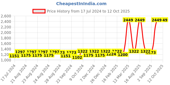 myntra.com Sassora Unisex Leather Two Fold Bi Fold RFID Wallet sassora Price History Graph from 17 Jul 2024 to 12 Oct 2025