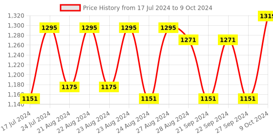 myntra.com Sassora Unisex Leather Two Fold Bi-Fold Wallet sassora Price History Graph from 17 Jul 2024 to 9 Oct 2024