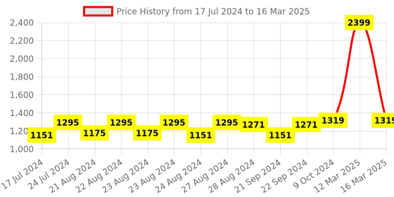 myntra.com Sassora Unisex Leather Two Fold RFID Bi-Fold Wallet sassora Price History Graph from 17 Jul 2024 to 16 Mar 2025