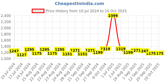 myntra.com Sassora Unisex Leather Two Fold Wallet sassora Price History Graph from 10 Jul 2024 to 9 Oct 2025