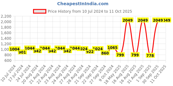 myntra.com Sassora Unisex Leather Two Fold Wallet sassora Price History Graph from 10 Jul 2024 to 10 Oct 2025