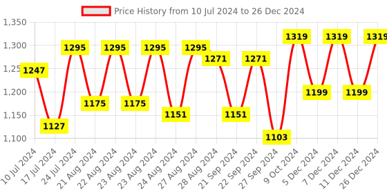 myntra.com Sassora Unisex Leather Two Fold Wallet sassora Price History Graph from 10 Jul 2024 to 26 Dec 2024