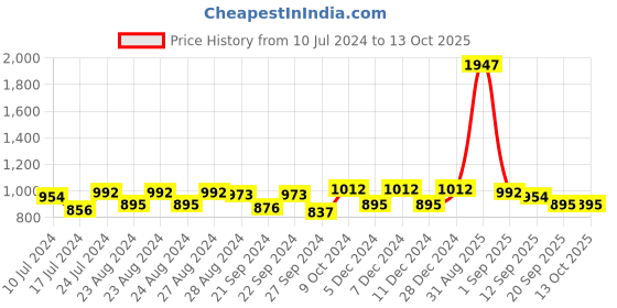 myntra.com Sassora Unisex Leather Two Fold Wallet sassora Price History Graph from 10 Jul 2024 to 12 Oct 2025