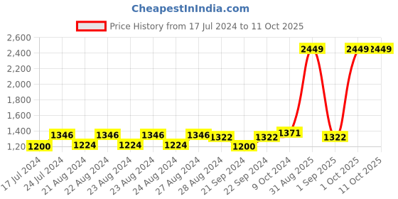 myntra.com Sassora Unisex Leather Two Fold Wallet sassora Price History Graph from 17 Jul 2024 to 11 Oct 2025