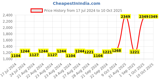 myntra.com Sassora Unisex Leather Two Fold Wallet sassora Price History Graph from 17 Jul 2024 to 10 Oct 2025