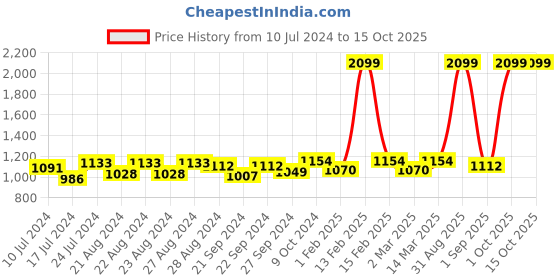 myntra.com Sassora Unisex Leather Two Fold Wallet sassora Price History Graph from 10 Jul 2024 to 14 Oct 2025