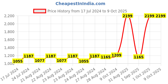 myntra.com Sassora Unisex Leather Two Fold Wallet sassora Price History Graph from 17 Jul 2024 to 8 Oct 2025