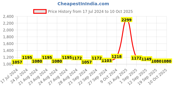 myntra.com Sassora Unisex Leather Two Fold Wallet sassora Price History Graph from 17 Jul 2024 to 10 Oct 2025
