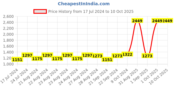 myntra.com Sassora Unisex Leather Two Fold Wallet sassora Price History Graph from 17 Jul 2024 to 9 Oct 2025