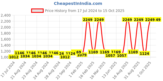 myntra.com Sassora Unisex Leather Two Fold Wallet sassora Price History Graph from 17 Jul 2024 to 14 Oct 2025