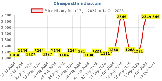 myntra.com Sassora Unisex Leather Two Fold Wallet sassora Price History Graph from 17 Jul 2024 to 14 Oct 2025