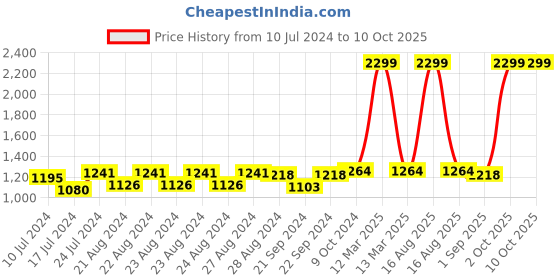 myntra.com Sassora Unisex Leather Two Fold Wallet sassora Price History Graph from 10 Jul 2024 to 10 Oct 2025