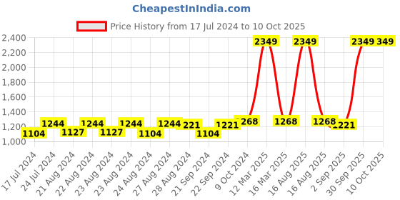 myntra.com Sassora Unisex Leather Two Fold Wallet sassora Price History Graph from 17 Jul 2024 to 9 Oct 2025