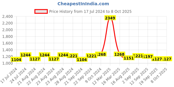 myntra.com Sassora Unisex Leather Two Fold Wallet sassora Price History Graph from 17 Jul 2024 to 8 Oct 2025