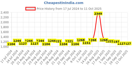 myntra.com Sassora Unisex Leather Two Fold Wallet sassora Price History Graph from 17 Jul 2024 to 10 Oct 2025