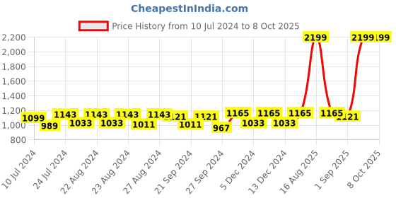 myntra.com Sassora Unisex Leather Two Fold Wallet sassora Price History Graph from 10 Jul 2024 to 8 Oct 2025